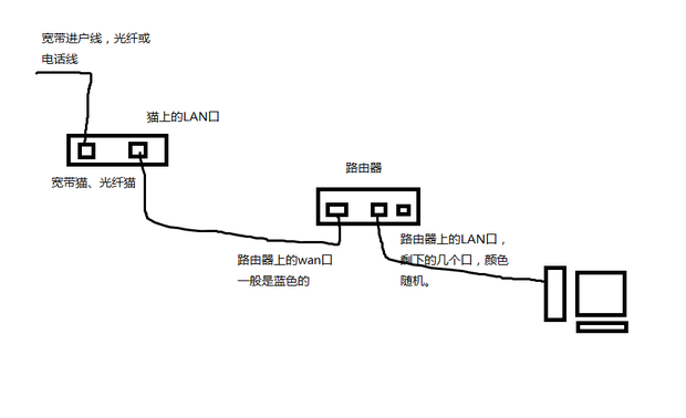 路由器线怎么插线路图图片