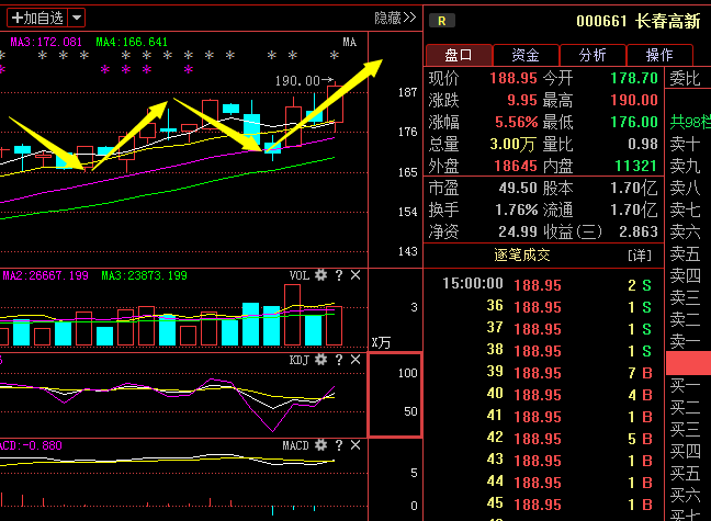 中国国航(601111)这支股票走势很符合我讲的思路,前期股价在底部企稳