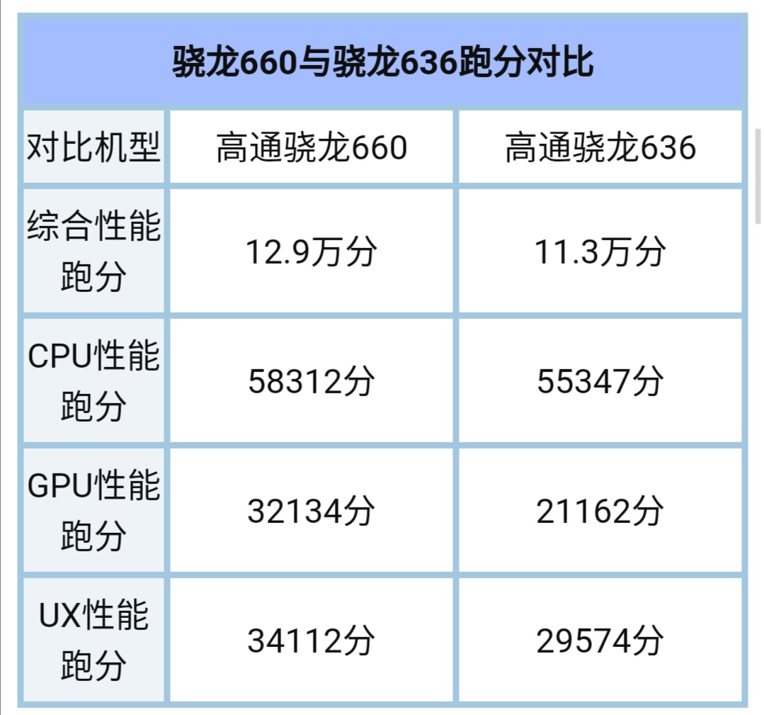 科普一下:高通骁龙636和660差距不大