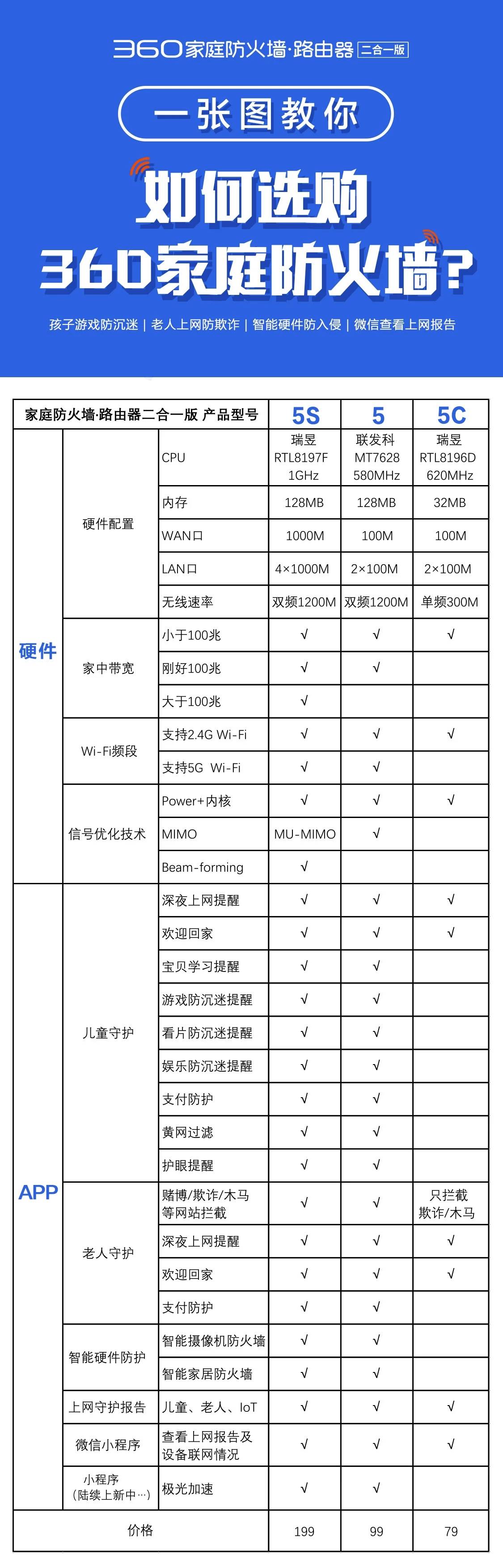 360安全路由器5?