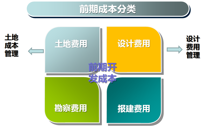 三,前期开发成本及控制简述 土地成本(约占项目总成本的20-80%左右均