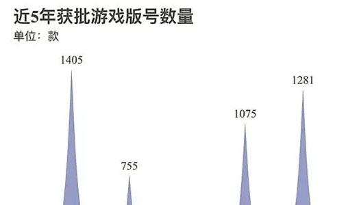 游戏版号创5年新高