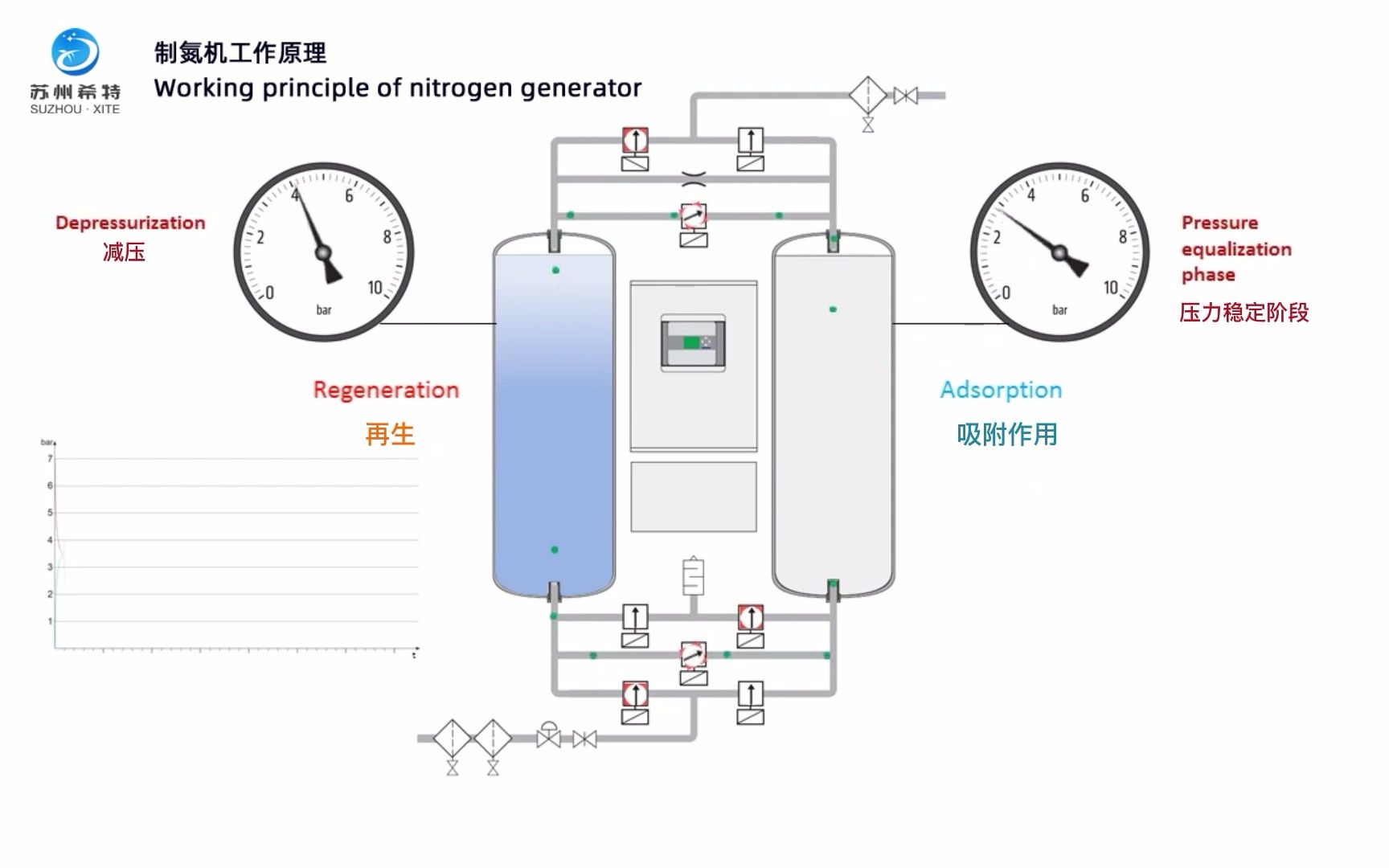 制氮机工作原理
