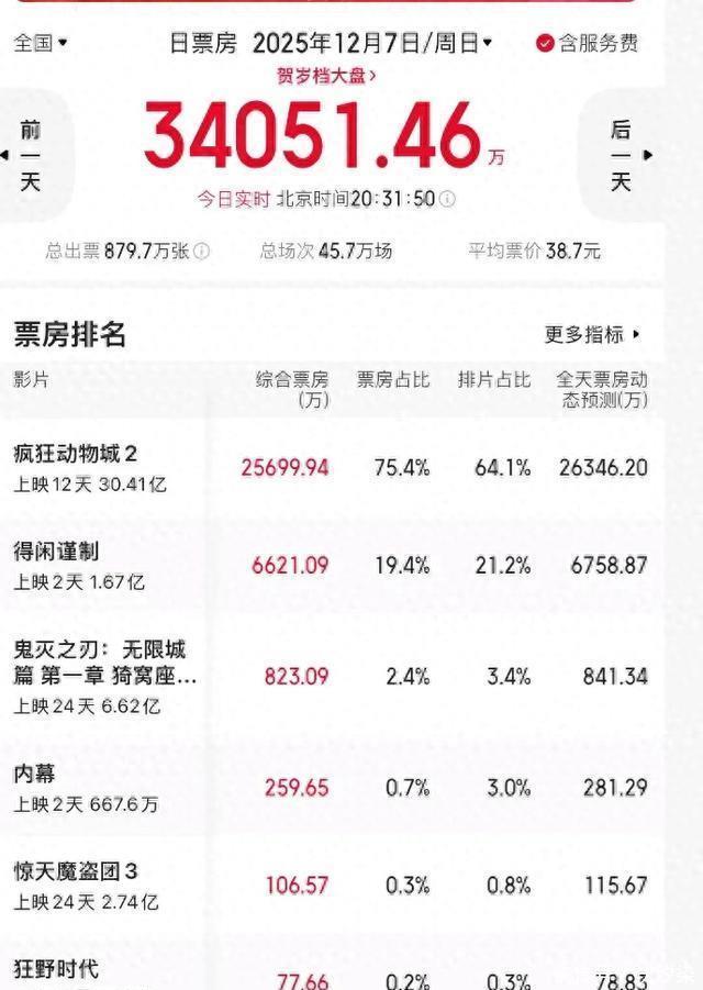《比如父子》:上映两天票房仅8.8万,导演硬扛好莱坞精神可嘉 - 360娱乐,你开心就好